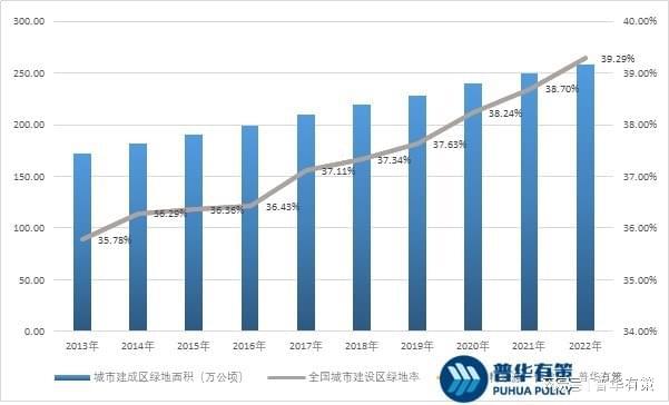 行业发展前景及主要因素尊龙登录园林景观设计(图3)